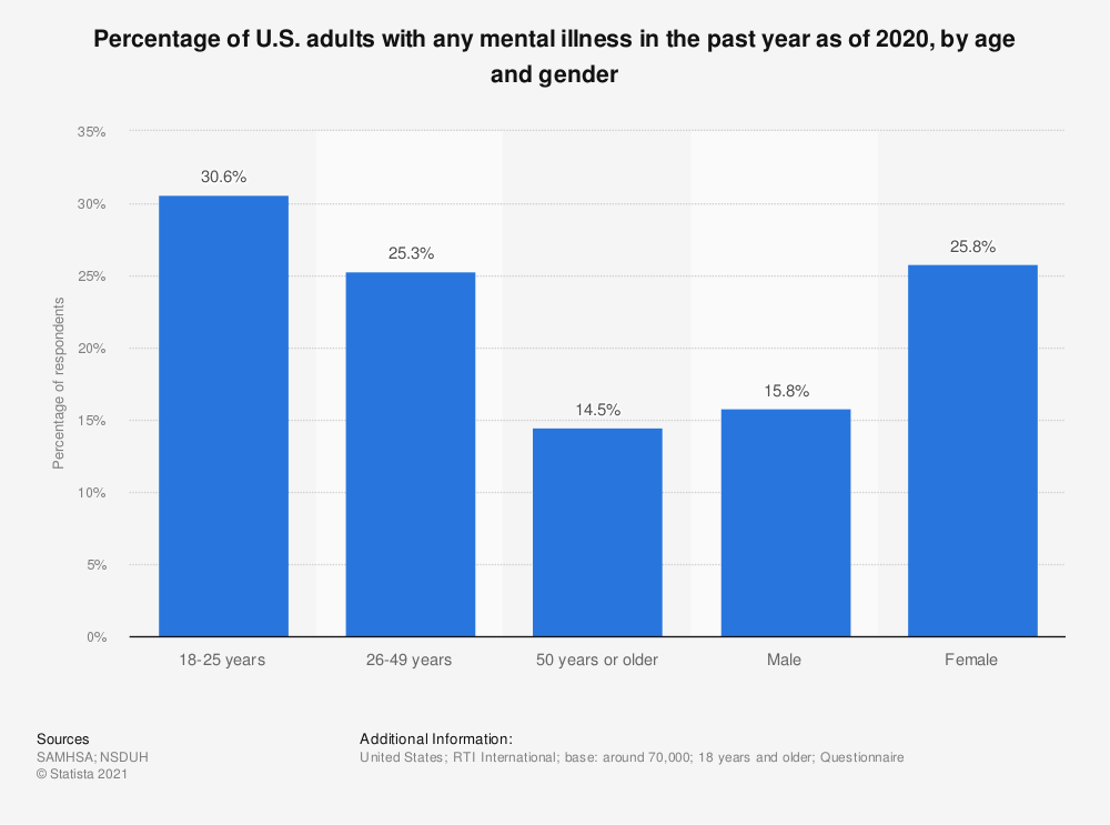 the rise in mental illness is fueling the culture war